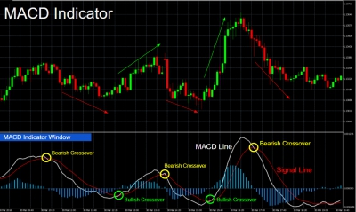 معرفی شاخص MACD