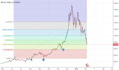 چگونه سطوح فیبوناچی fibonacci را رسم کنیم