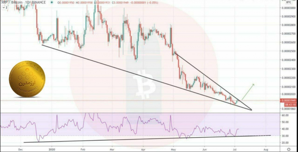 تحلیل نمودار ریپل XRP/BTC