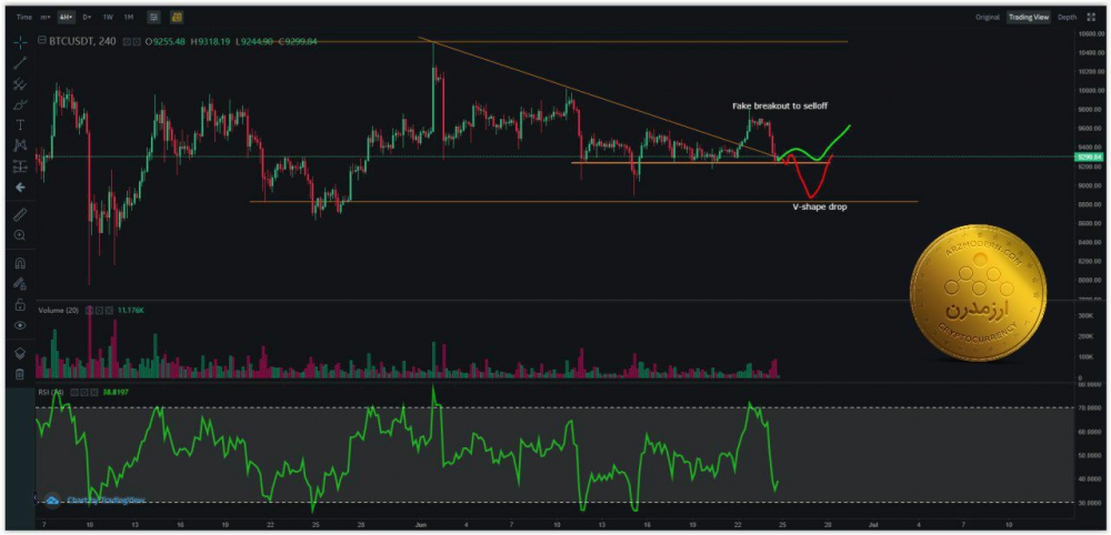 تحلیل بیت کوین BTC/USDT