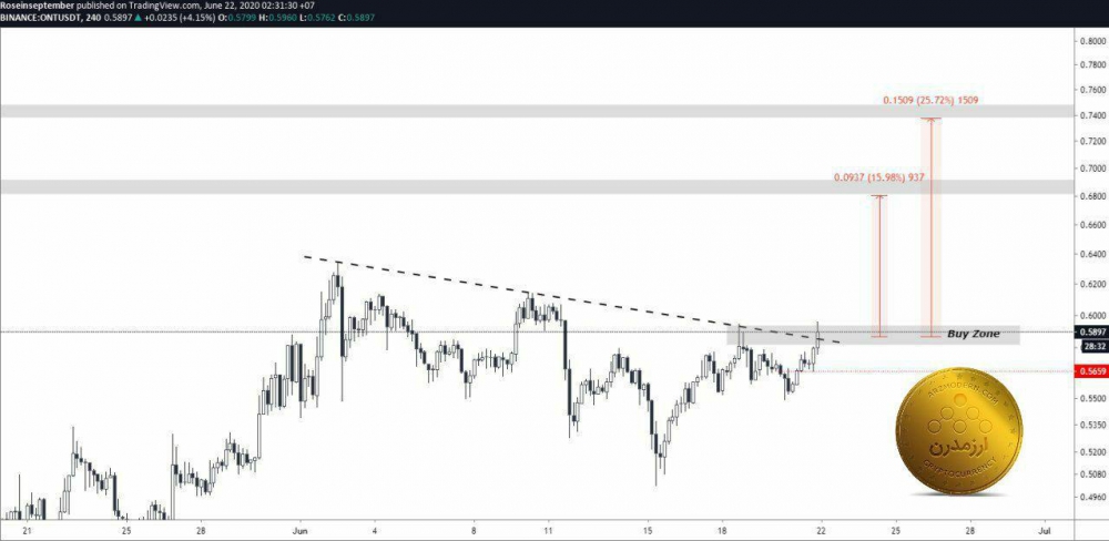 سیگنال ONT/USDT